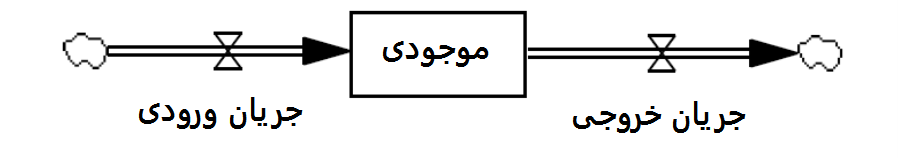نمودار حالت جریان نمودار حالت جریان
