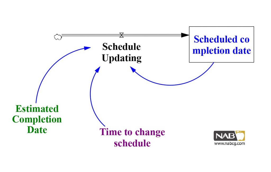Scheduled Completion Date-NAB-0001