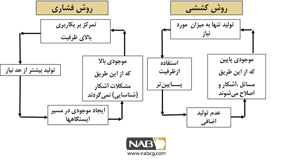 روشش کششی و فشاری