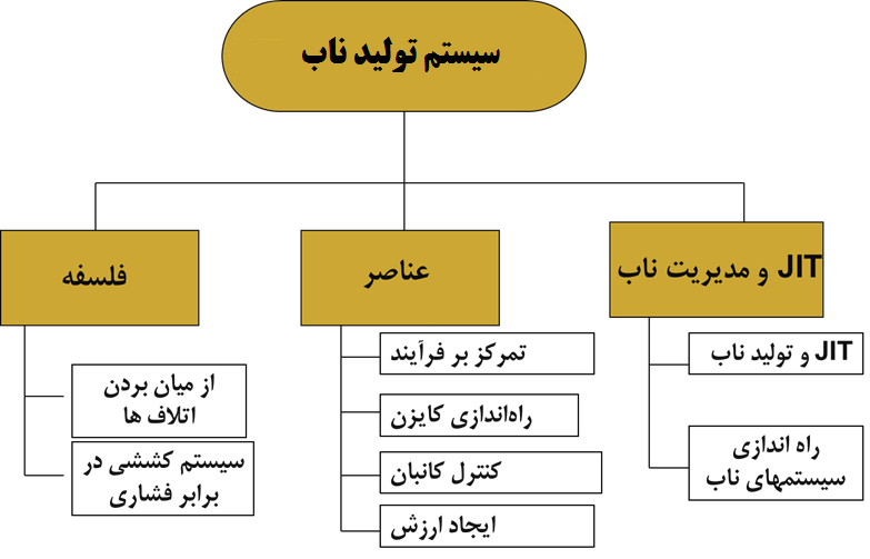 سیستم تولید ناب