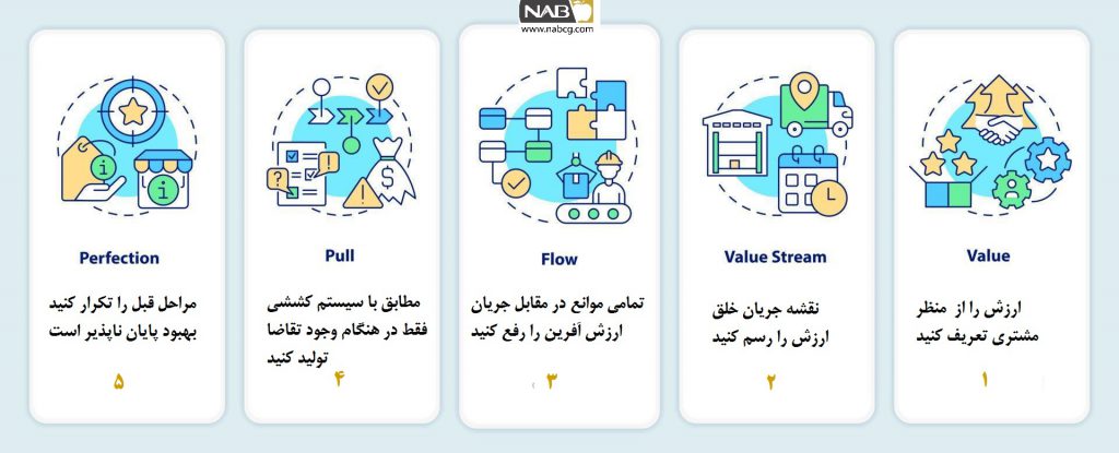 پنج اصل تولید ناب