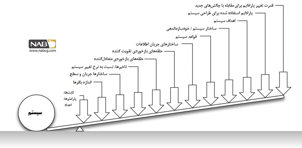 ۱۲ نقطه اهرمی